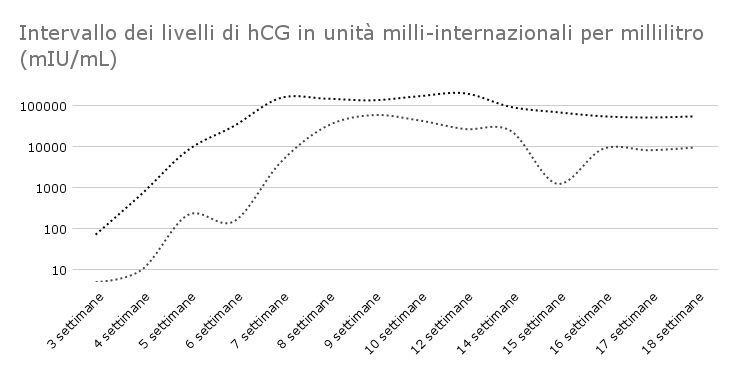 Intervallo dei livelli di hCG in unità milli-internazionali per millilitro (mIU/mL)       